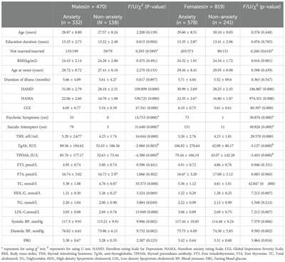 Gender differences in risk factors for suicide attempts among young, first-episode and drug-naive major depressive disorder patients with anxiety symptoms